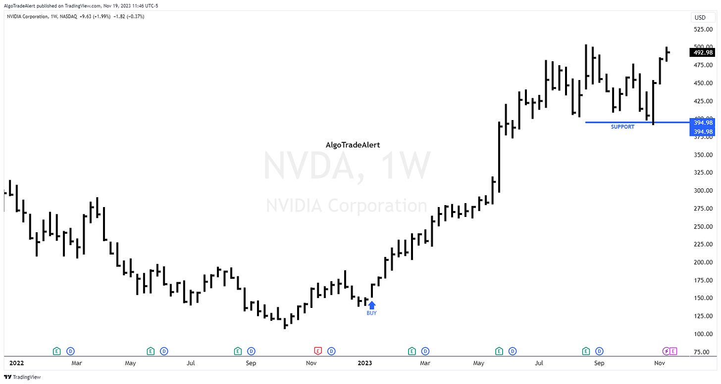 Nvidia NVDA Stock Chart Friday November 17, 2023