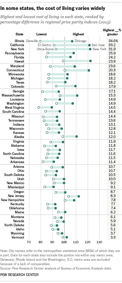 Source: Pew Research - Cost of living disparities Source: Pew Research - Cost of living disparities