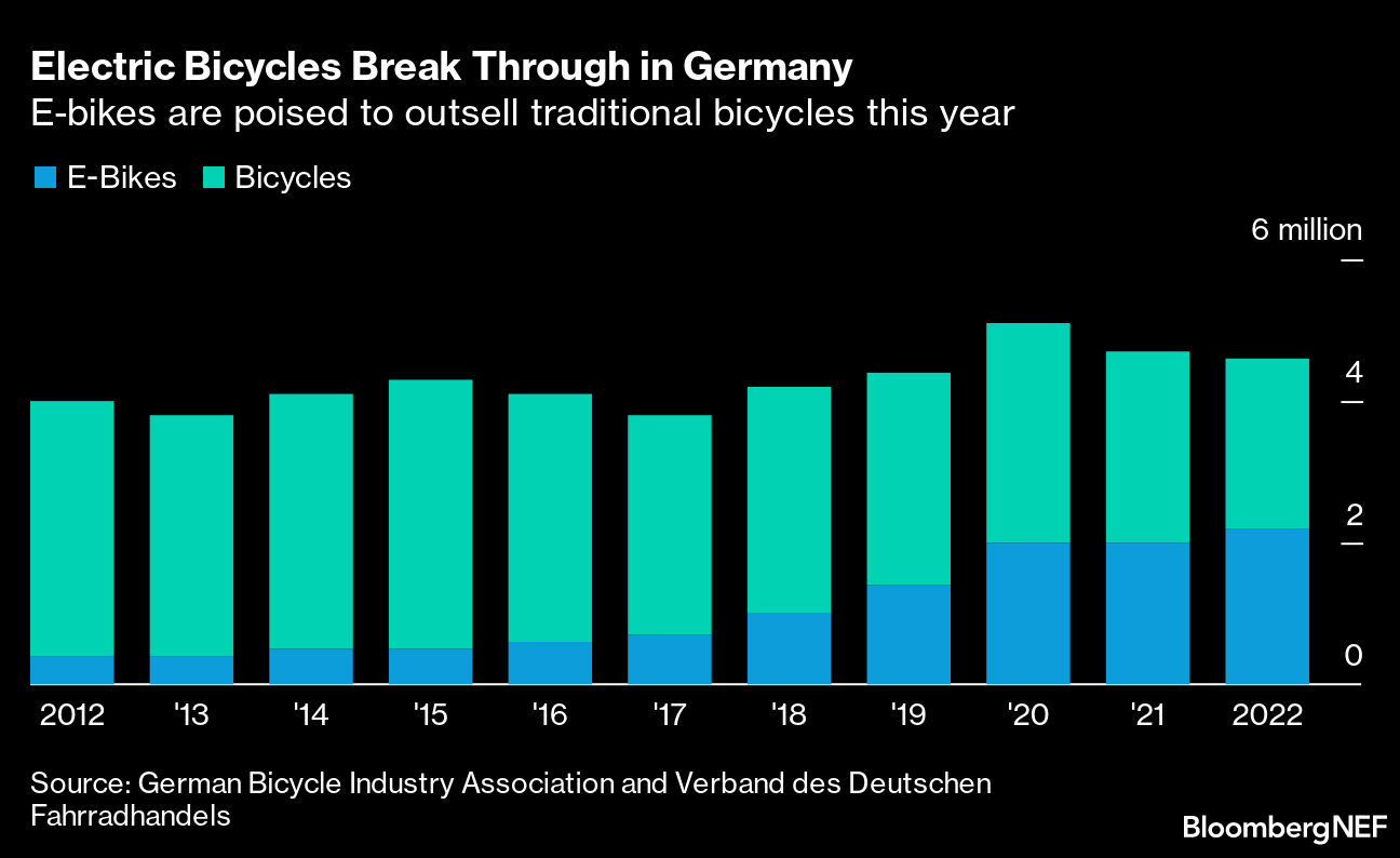 Electric Bikes Are Breaking Through in Europe's Carmaking ...