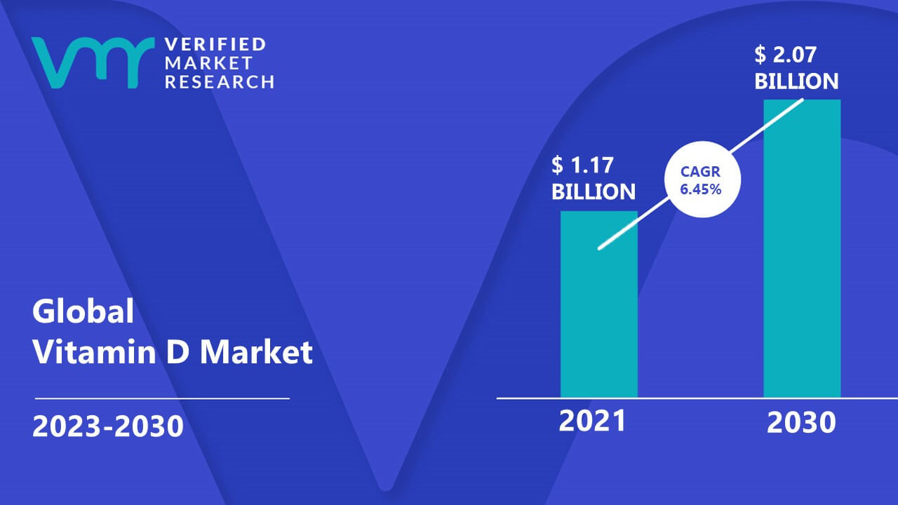 Vitamin D Market Size, Share, Growth, Trends, Opportunities & Forecast