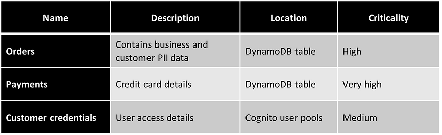 Table that lists all the asset names, descriptions, locations and their criticality