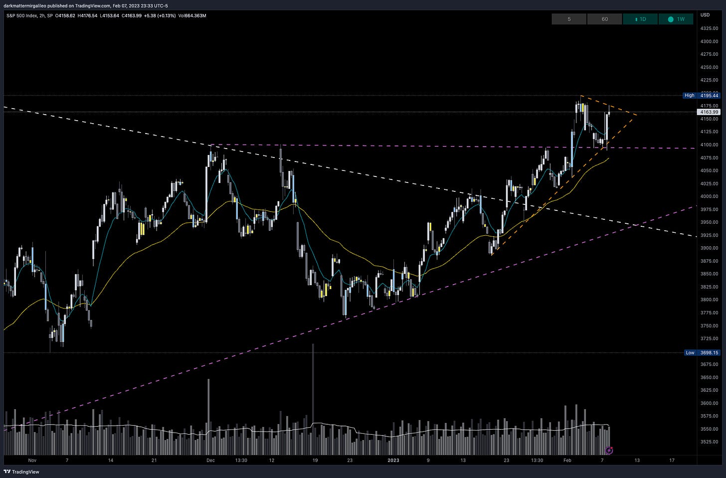 Key trendlines on SPX - 2HR Chart via TradingView