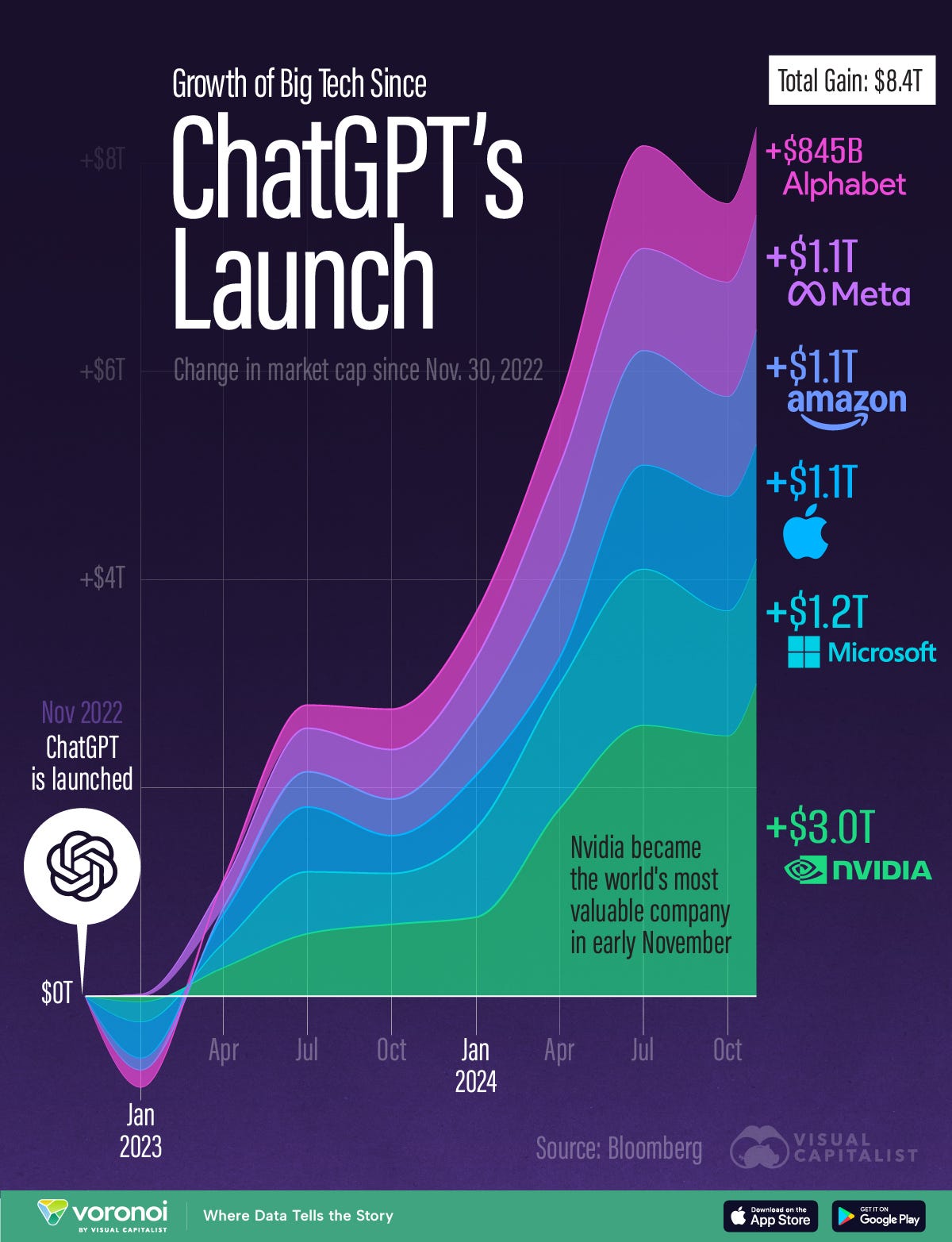 This graphic illustrates the change in market value of the six largest tech companies since the launch of ChatGPT in November 2022.