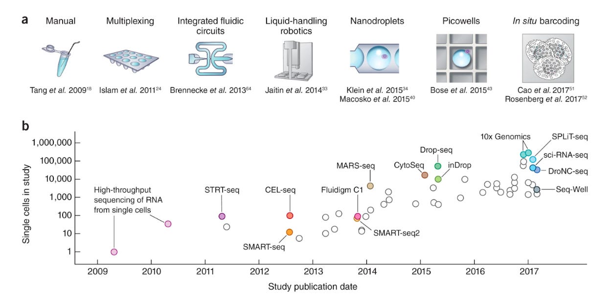 Scaling of single-cell RNAseq experiments from 2009 to 2017