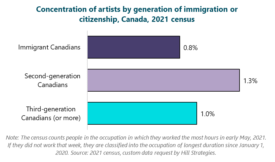 Bar graph of the concentration of artists by generation of immigration or citizenship, Canada, 2021 census. Third-generation Canadians (or more): 1%. Second-generation Canadians: 1.3%. Immigrant Canadians: 0.8%. Note: The census counts people in the occupation in which they worked the most hours in early May, 2021. If they did not work that week, they are classified into the occupation of longest duration since January 1, 2020. Source: 2021 census, custom data request by Hill Strategies.