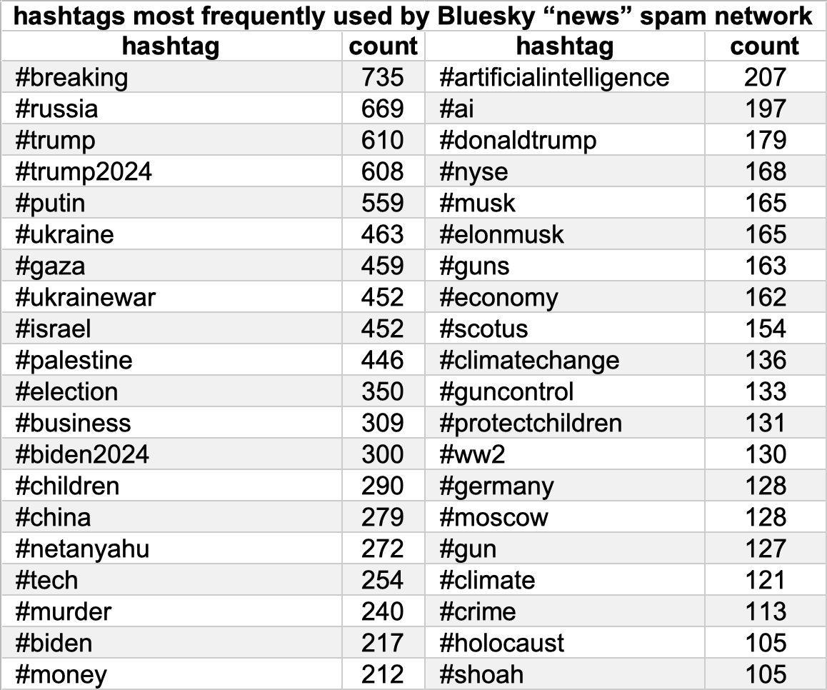 table of hashtags most frequently used by the network