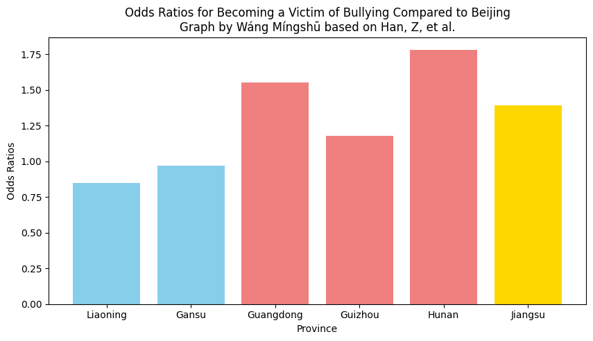 Southern provinces see higher odds of becoming a victim of bullying than in Northern provinces. All provinces listed statistically significant (p < 0.001)