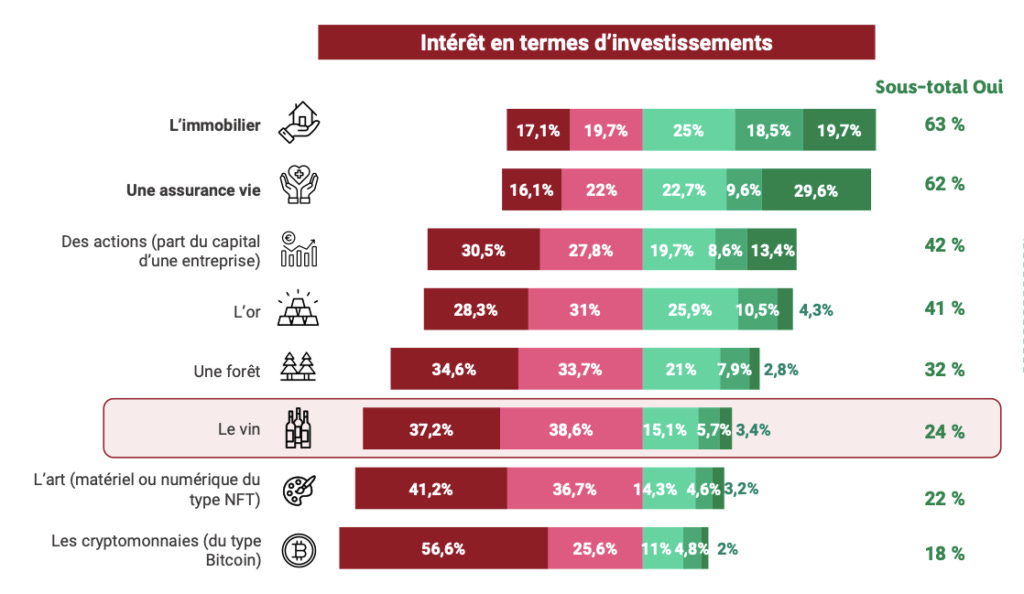 Investir dans le vin : est-ce vraiment une bonne idée ?