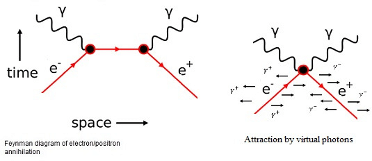 Feynman Diagrams and absorption of electron and positron by virtual ...