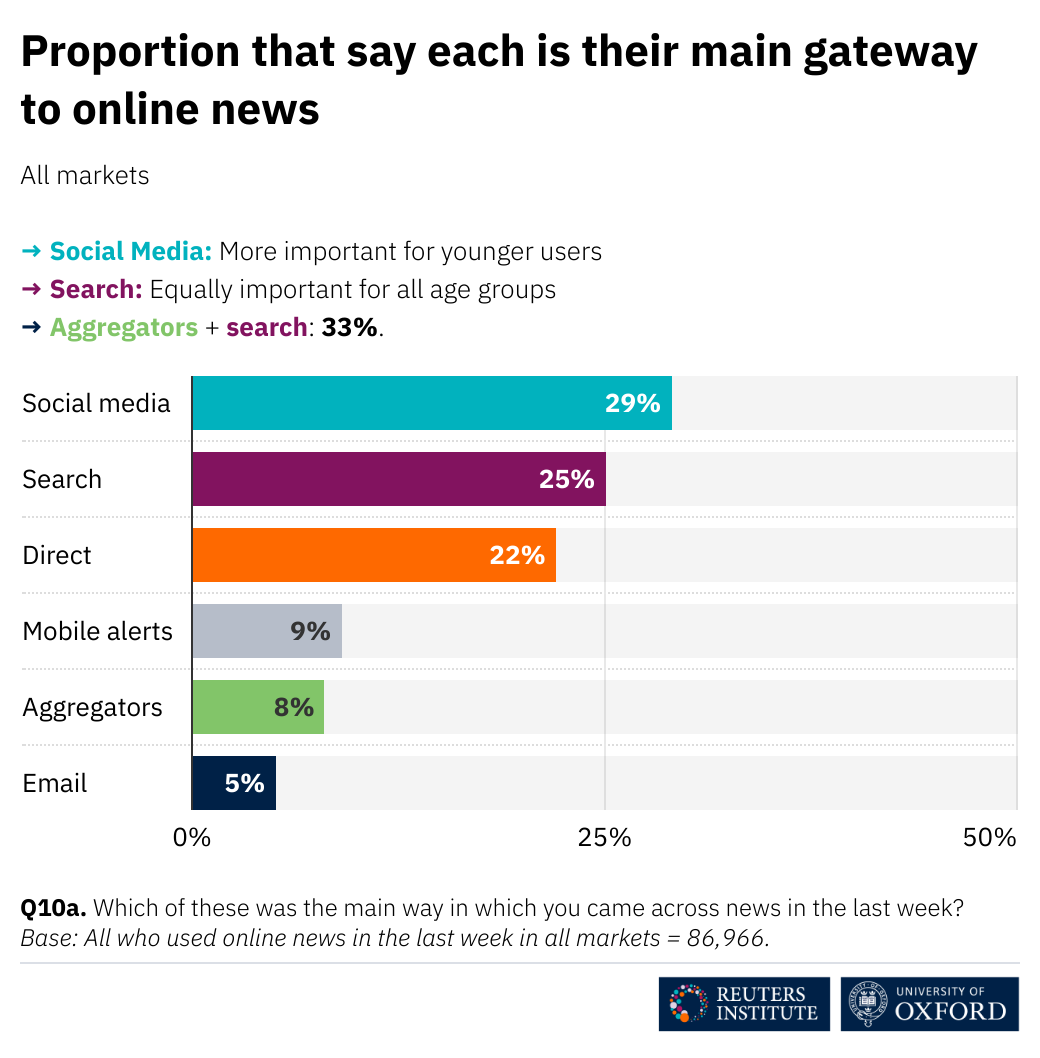 Proportion that say each is their main gateway to online news: Social media, 29 per cent; search, 25 per cent; direct, 22 per cent; mobile alerts, 9 per cent; aggregators, 8 per cent; email, 5 per cent. Social media is more important for younger users, search is equally important for all age age group. Base: All who used online news in the last week in all markets = 86,966.