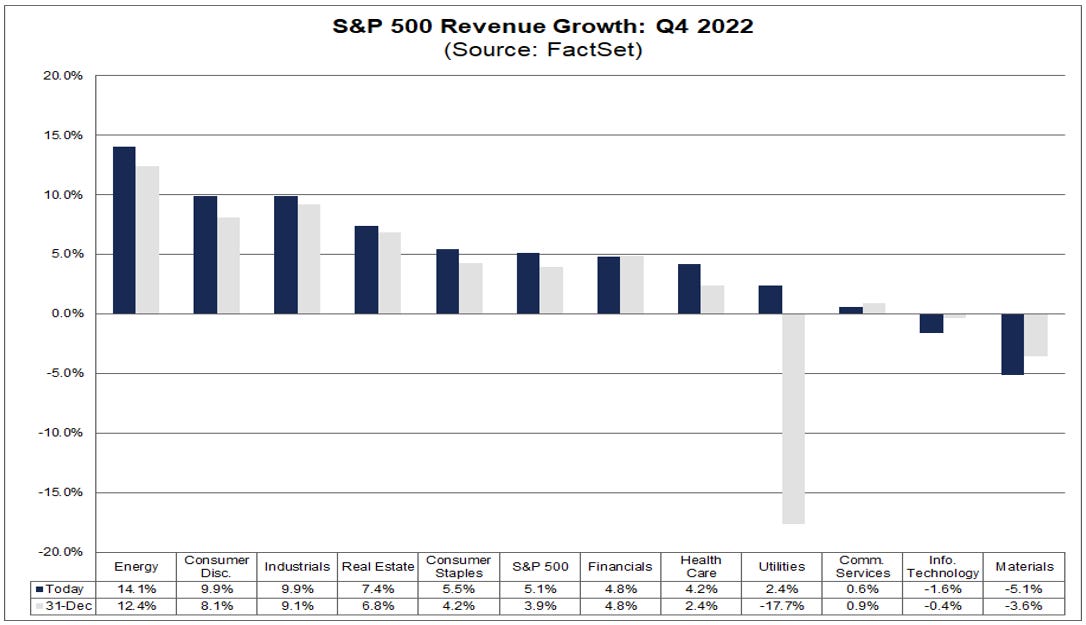 04-sp-500-revenue-growth-q4-2022