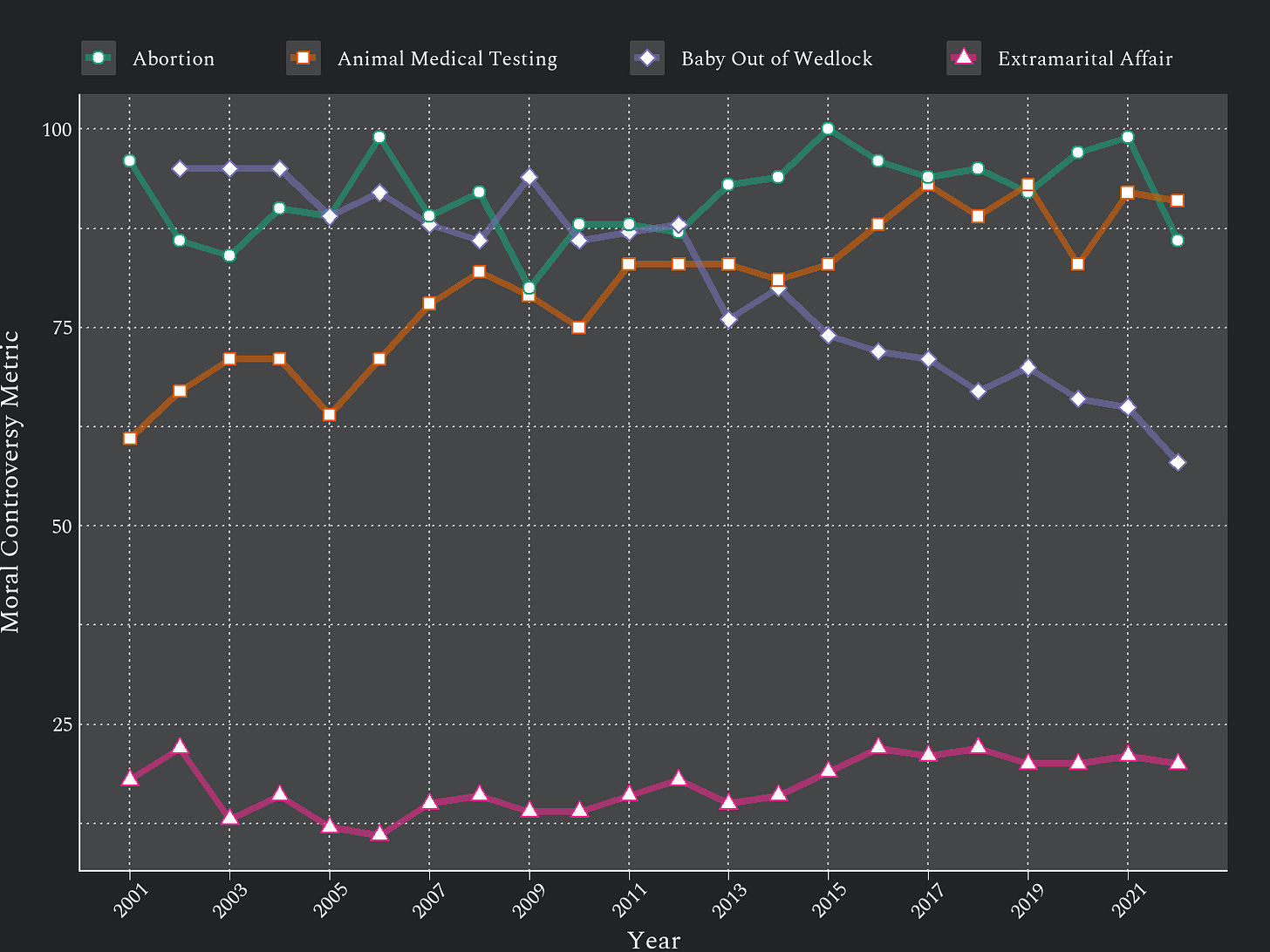 Moral controversy metrics for four issues from the Gallup Poll Social Series, Values and Beliefs.