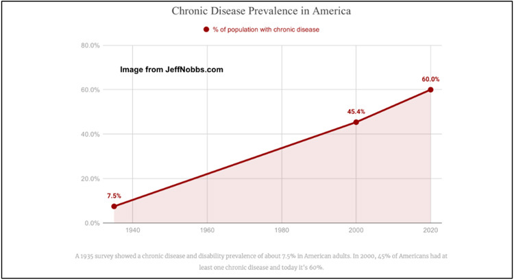 chronic disease prevalence