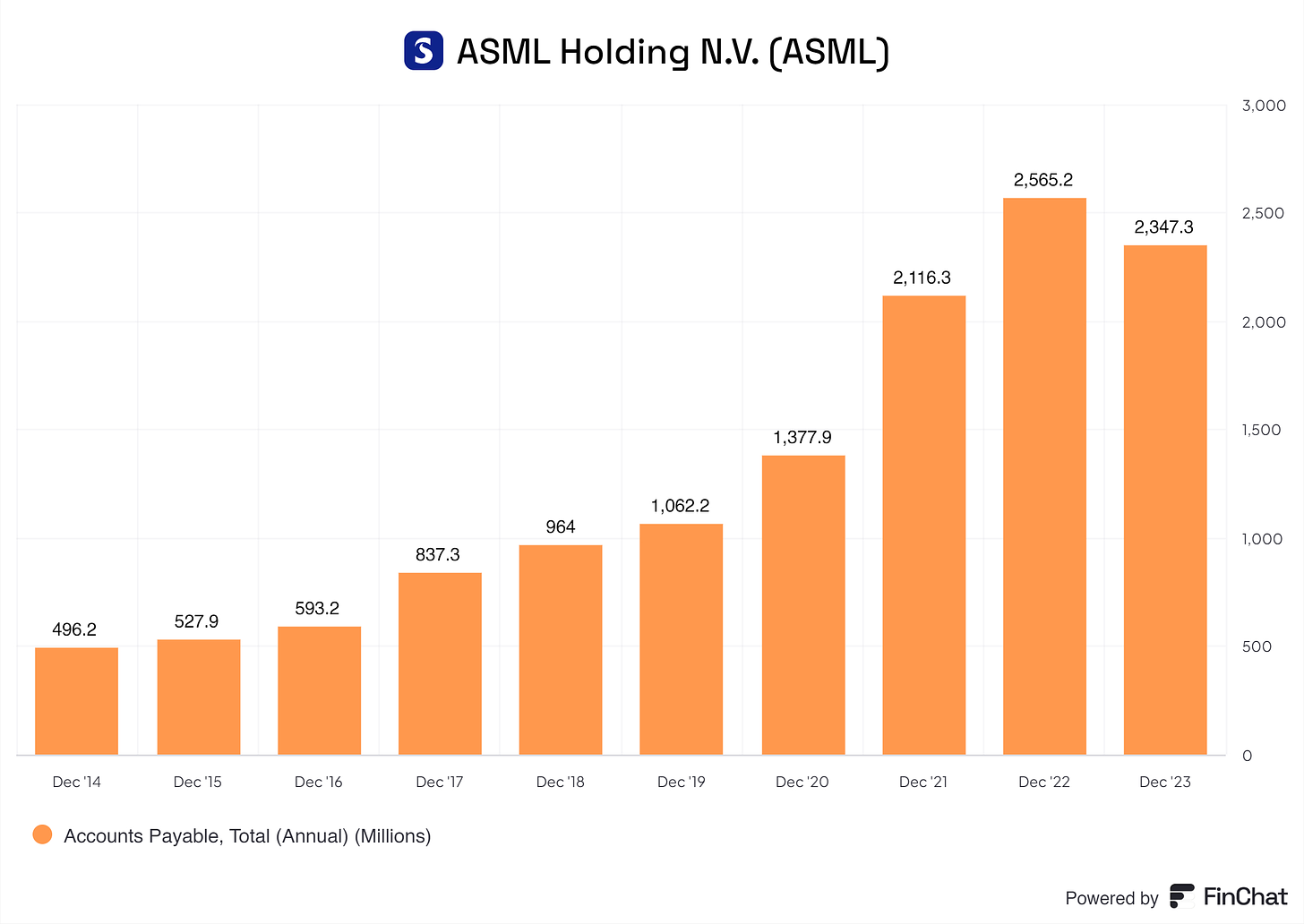 a graph of ASML its accounts payable from 2014 up to 2023 and 2024