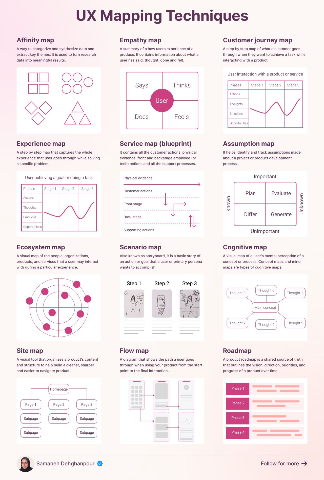 UX Mapping Techniques