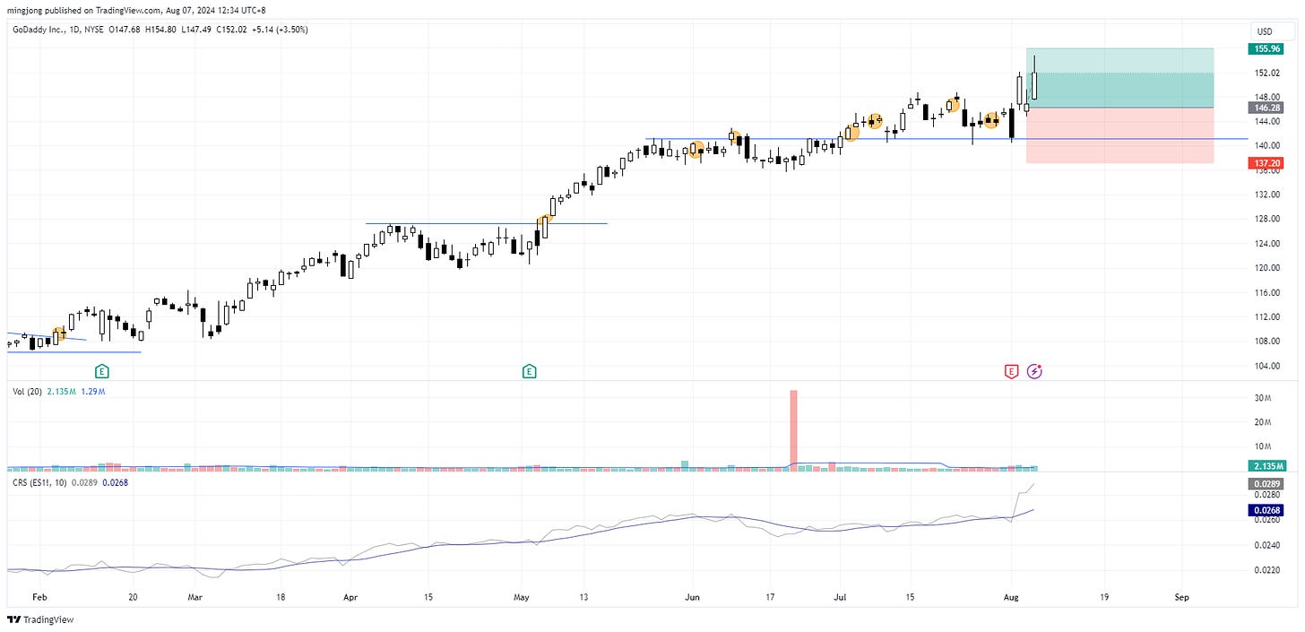 GDDY stock buy signal