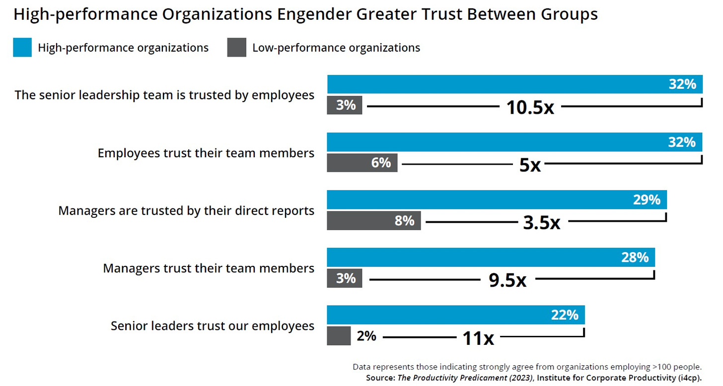High Performance organizations engender greater trust between groups