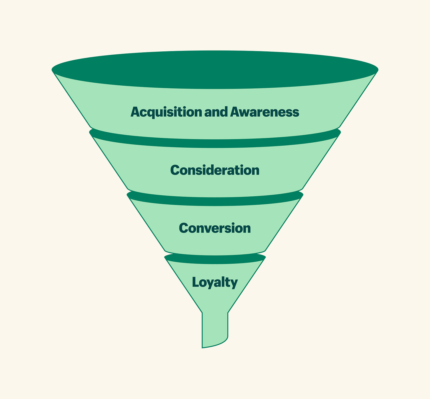 A graphic of a marketing funnel that includes the sections acquisition and awareness, consideration, conversion, and loyalty