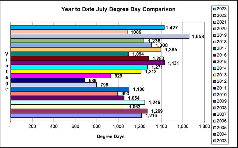 Vintage 2023 July Degree Day chart comparison.