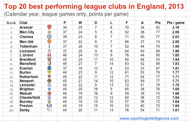 Best performing Eng football 2013