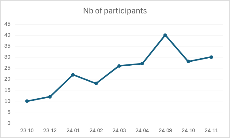 Fig. 1 Number of participants to each CoP meeting (online)