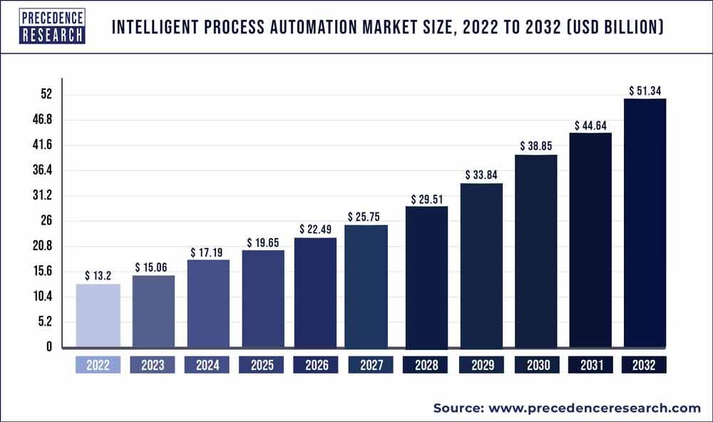 Intelligent Process Automation Market Report 2023-2032