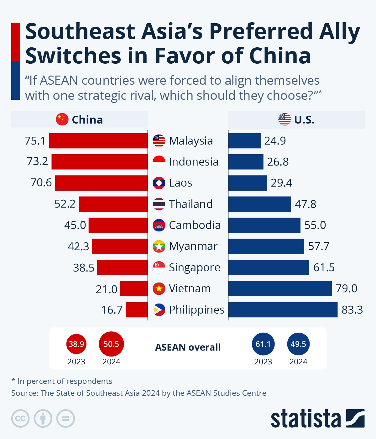 asean choose ally china us poll 2024