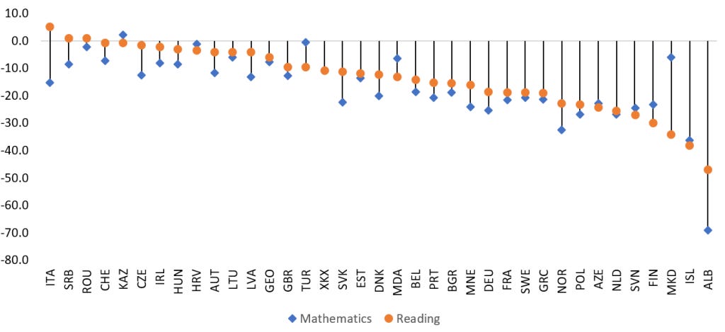 Figure on Change in student leaning outcomes in mathematics and reading PISA 2022 - PISA 2018