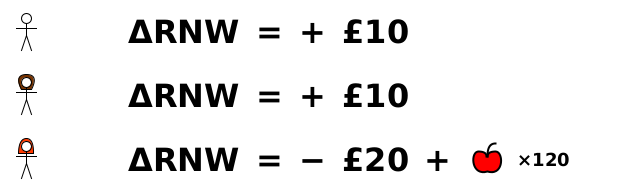 Bob: ΔRNW = + £10. Charlotte: ΔRNW = + £10. Alice: ΔRNW = - £20 + apple ×120