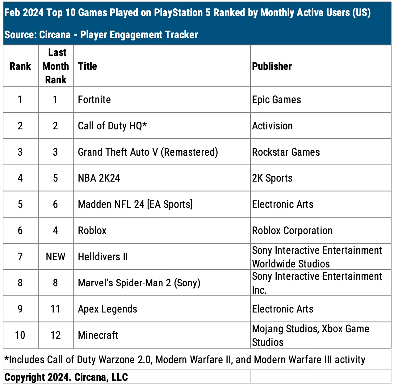 Chart showing the top 10 most-played games on PlayStation 5 in the U.S. in February 2024 ranked by monthly active users