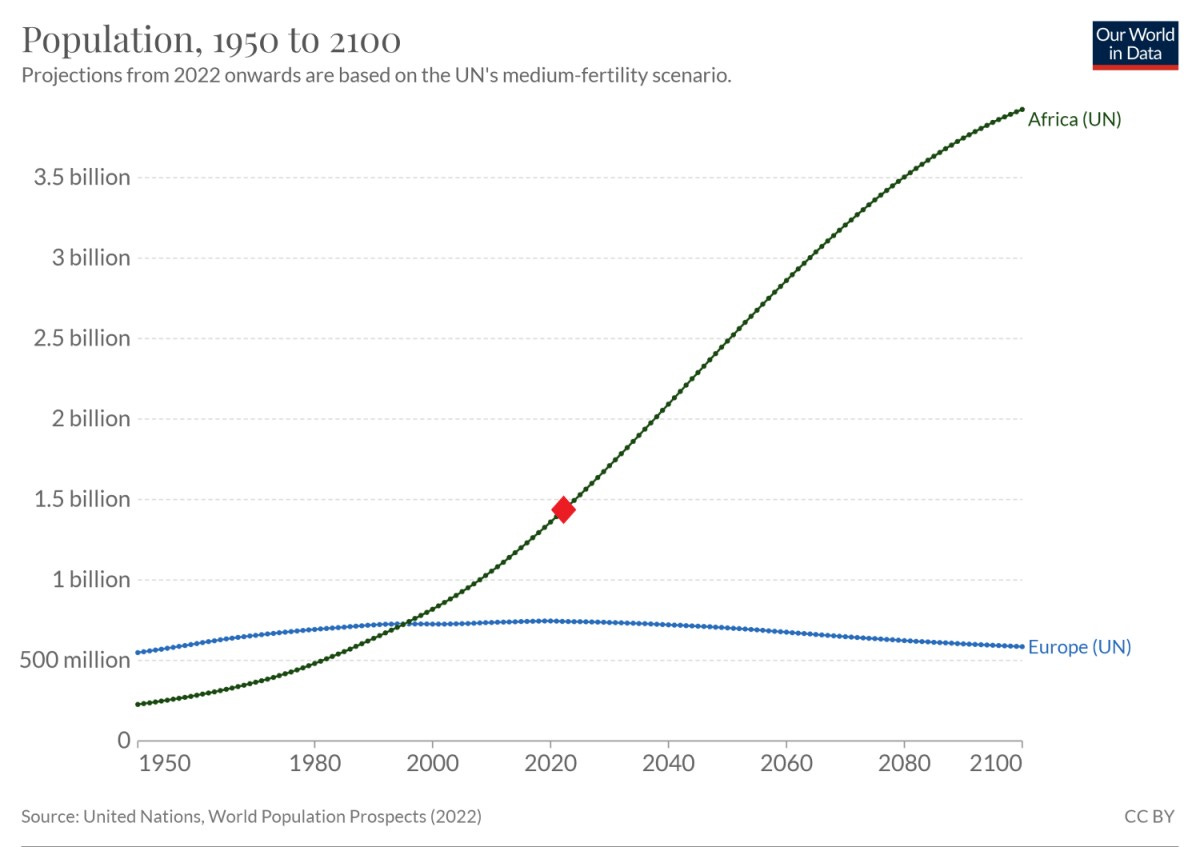 Chart showing sharp rise in Africa's population by 2100--Our World in Data