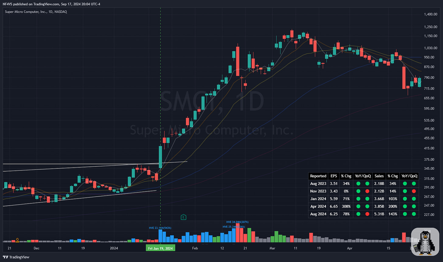 $SMCI - Daily Chart