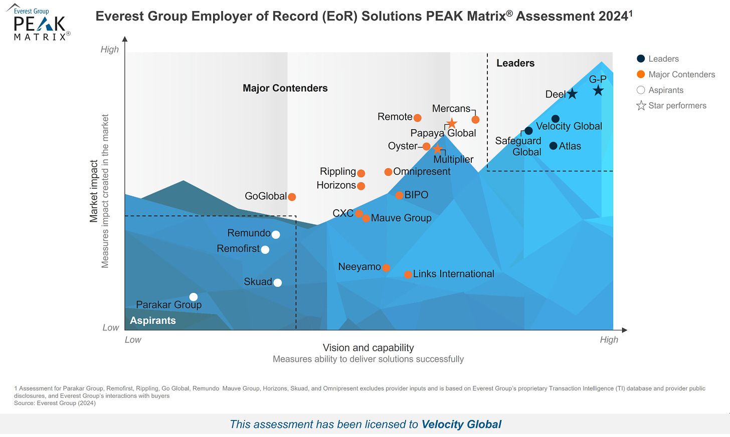 Velocity Global Recognized as Leader in Everest Group