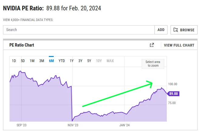 Chart: Nvidia's PE ratio in the past 6 months.