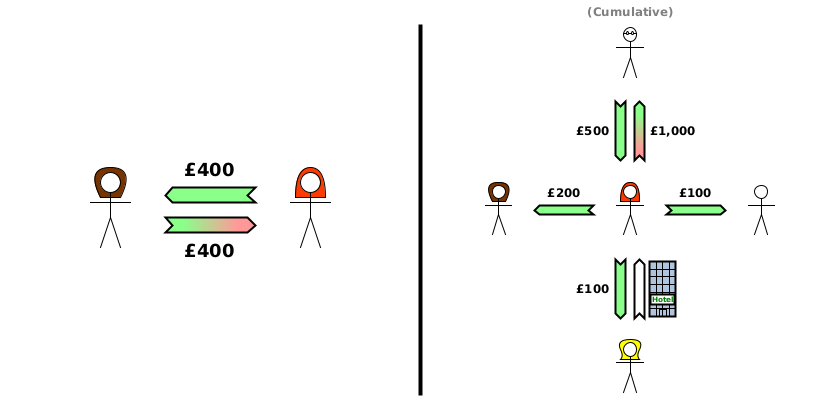 Alice pays Charlotte £400 cash; Charlotte writes off the £400 debt