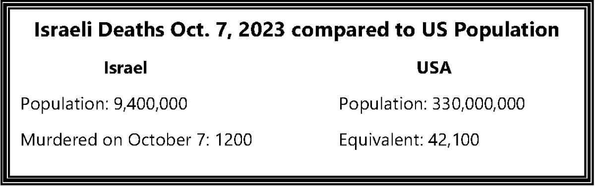 Chart showing the number of Israeli deaths on October 7, 2023, with the number of American deaths that would represent as a percentage of population, 1200:42,000 Chart showing the number of Israeli deaths on October 7, 2023, with the number of American deaths that would represent as a percentage of population, 1200:42,000