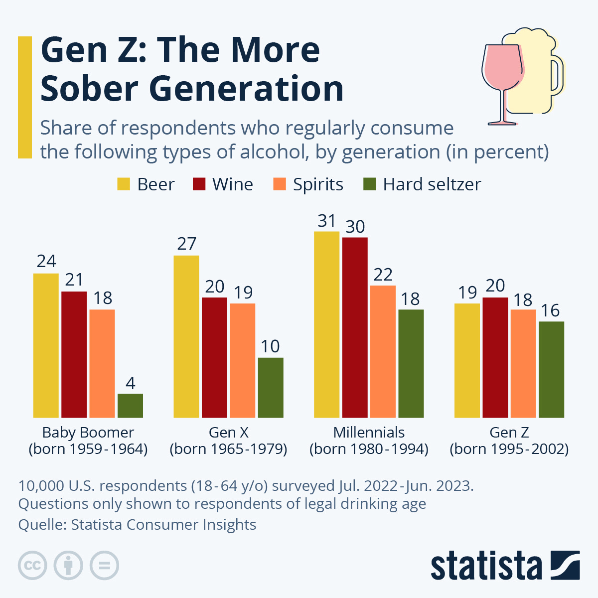 Infographic: Gen Z: The More Sober Generation | Statista