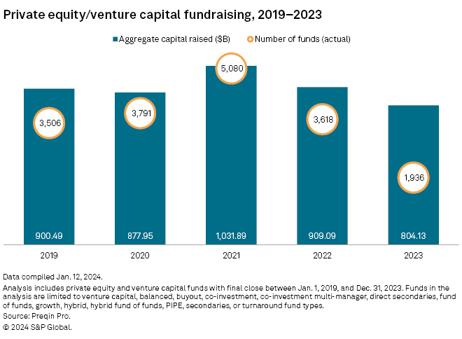 Private equity fundraising plunges to 6-year low in 2023 | S&P Global  Market Intelligence