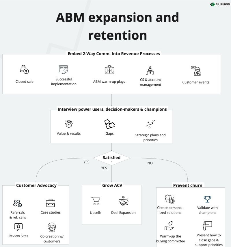 ABM expansion