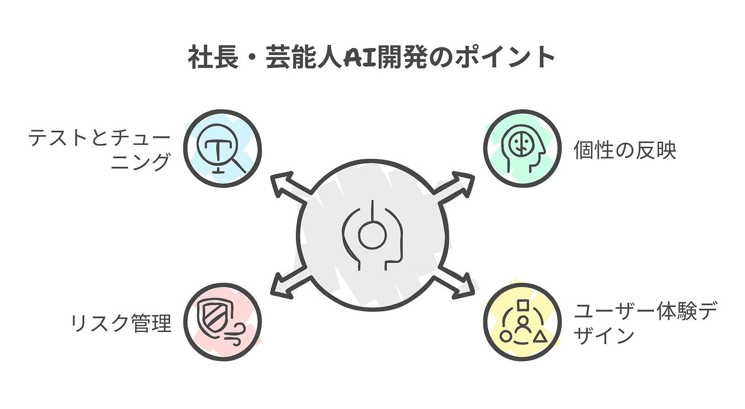 社長・芸能人AI開発のポイント