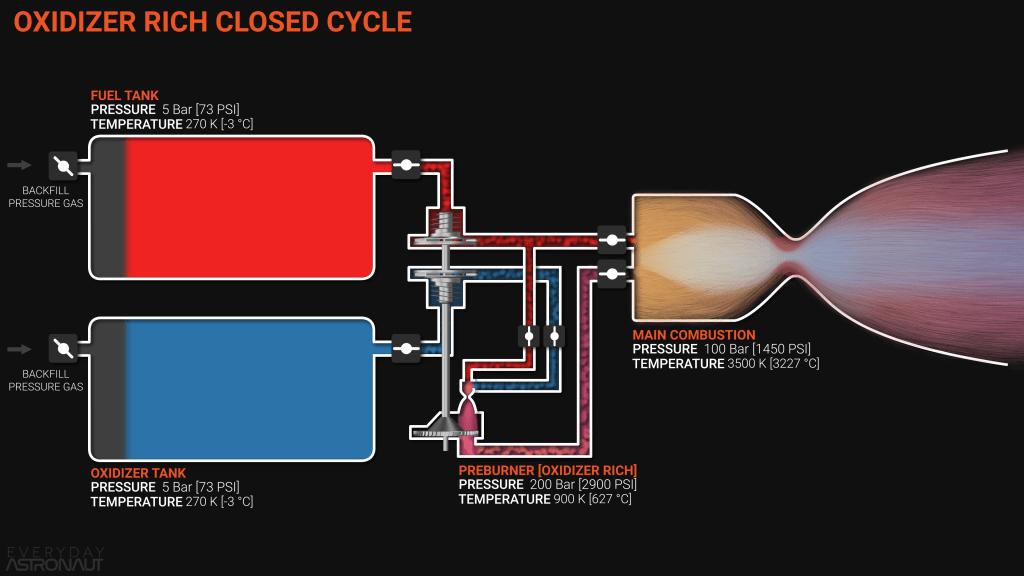 rocket engine cycle, oxidizer rich closed cycle, oxygen rich staged combustion engine cycle