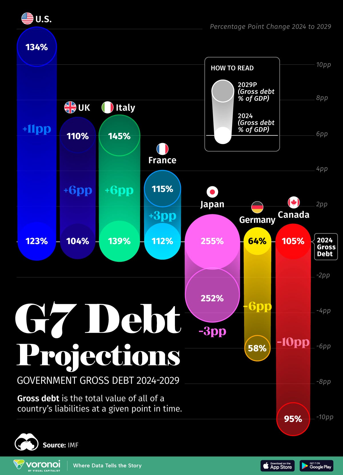 A graphic showing G7 debt projections