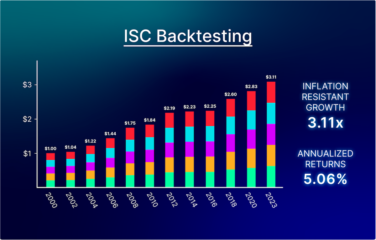 ISC increases in price as the underlying basket of real world assets generate returns.