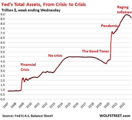 Fed's Balance Sheet Drops by $381 Billion from Peak: December Update on QT  | Wolf Street
