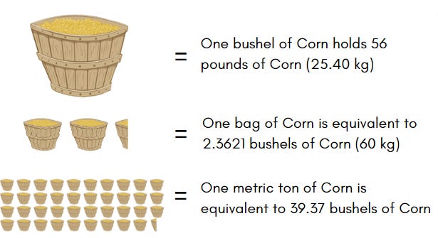 Grain Trading Crash Course - GrainStats - What's a bushel? Bag? Metric ton? 