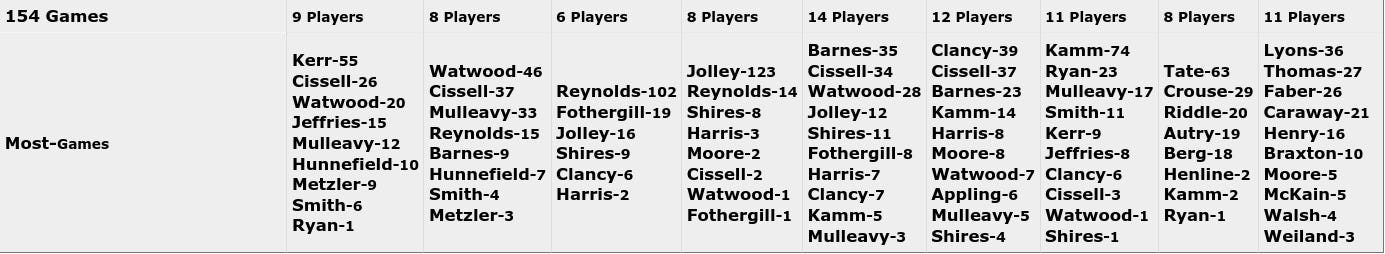 1930 White Sox Most Common Batting Orders