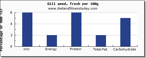 zinc and nutrition facts in dill per 100g