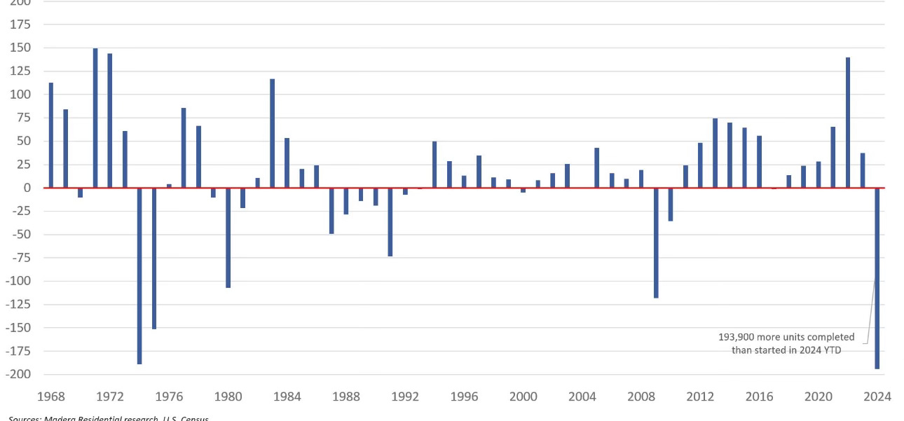 The GameChanging Chart You Need to See U.S. Apartment Market Update