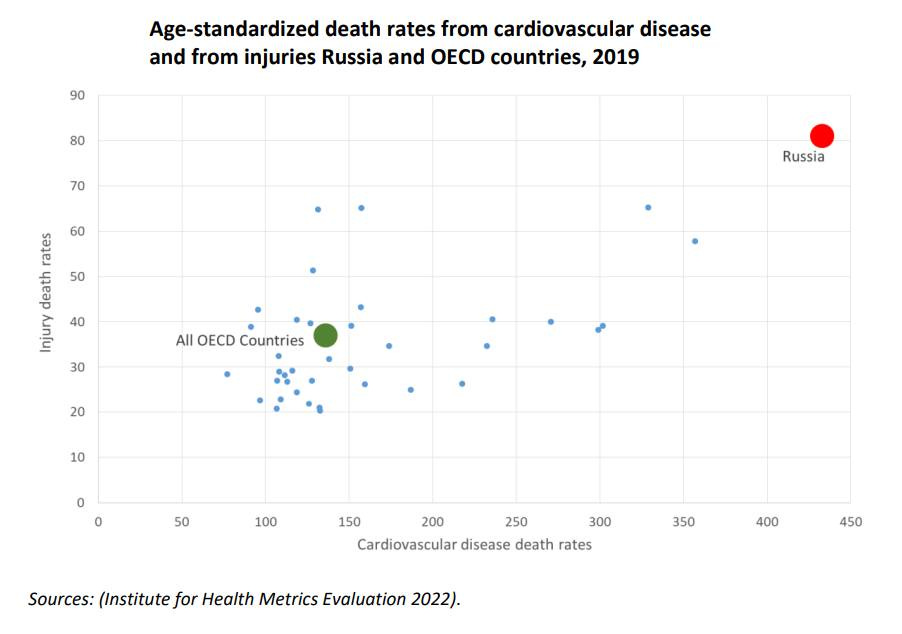 Môže ísť o grafiku, na ktorej je text, v ktorom sa píše „90 Age-standardized death rates from cardiovascular disease and from injuries Russia and OECD countries, 2019 80 70 rates 60 death 50 Injury 40 30 Russia AllOECDCountries All OECD Countries 20 10 0 50 100 150 200 250 Cardiovascular disease death rates 300 Sources: (Institute for Health Metrics Evaluation 2022) 350 400 450“