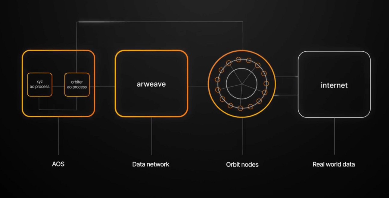 Arweave / AO. Research: AO, a F**King Big Computer | by Favorite Mirror  Reads Archive | Medium